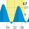 Duxbury MA tide chart for Sunday, July 17, 2022