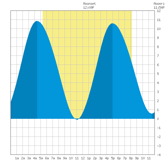 Duxbury MA tide chart for Tuesday, July 19, 2022