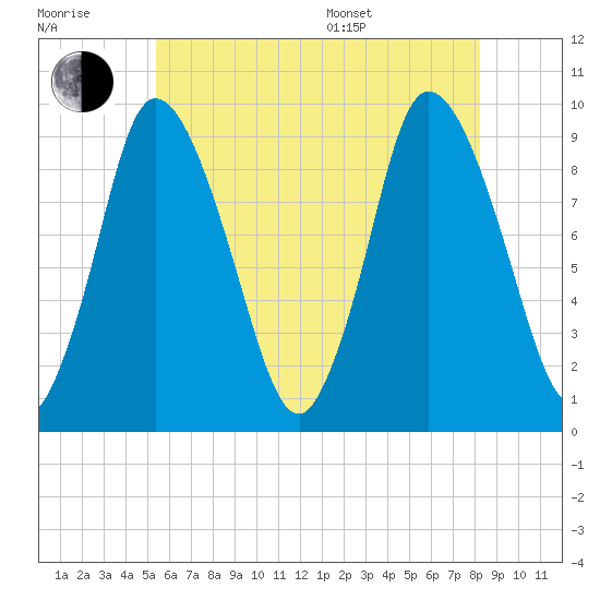 Duxbury MA tide chart for Wednesday, July 20, 2022