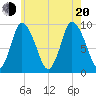 Duxbury MA tide chart for Wednesday, July 20, 2022