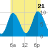 Duxbury MA tide chart for Thursday, July 21, 2022