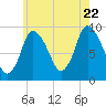 Duxbury MA tide chart for Friday, July 22, 2022