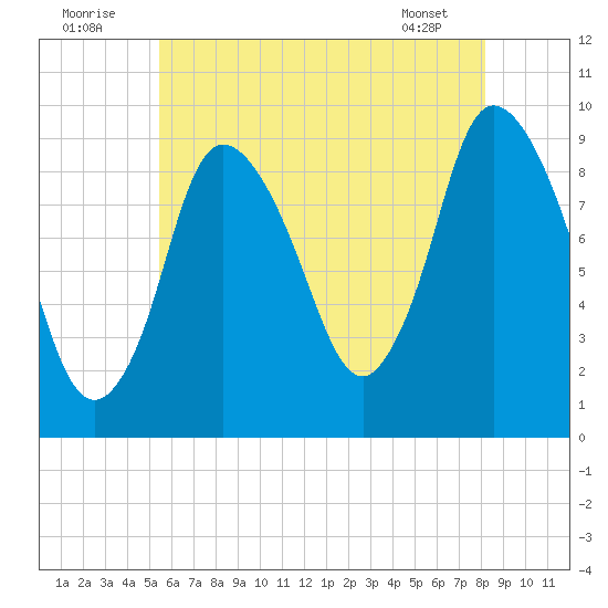 Duxbury MA tide chart for Saturday, July 23, 2022