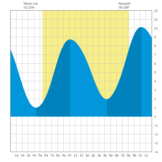 Duxbury MA tide chart for Monday, July 25, 2022