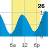 Duxbury MA tide chart for Tuesday, July 26, 2022