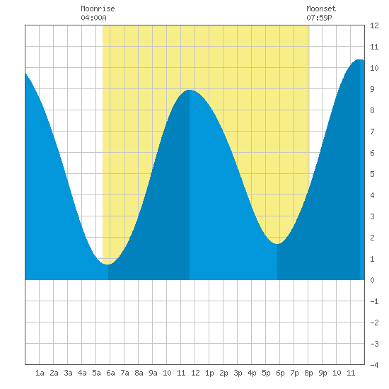 Duxbury MA tide chart for Wednesday, July 27, 2022