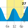 Duxbury MA tide chart for Wednesday, July 27, 2022