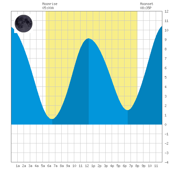 Duxbury MA tide chart for Thursday, July 28, 2022