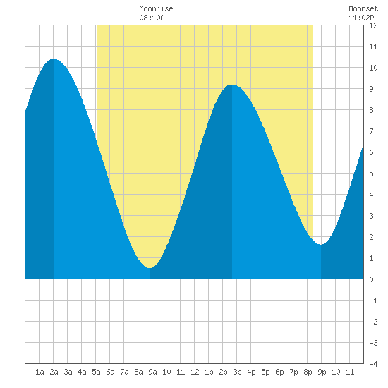 Duxbury MA tide chart for Saturday, July 2, 2022