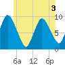 Duxbury MA tide chart for Sunday, July 3, 2022