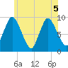 Duxbury MA tide chart for Tuesday, July 5, 2022
