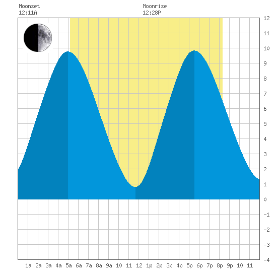 Duxbury MA tide chart for Wednesday, July 6, 2022