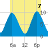 Duxbury MA tide chart for Thursday, July 7, 2022
