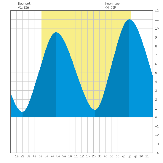 Duxbury MA tide chart for Saturday, July 9, 2022