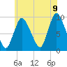 Duxbury MA tide chart for Saturday, July 9, 2022