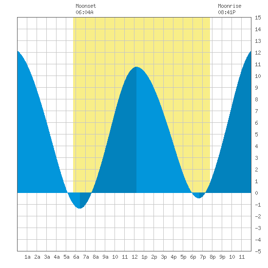 Duxbury MA tide chart for Friday, August 12, 2022