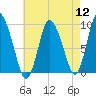 Duxbury MA tide chart for Friday, August 12, 2022