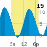 Duxbury MA tide chart for Monday, August 15, 2022