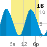 Duxbury MA tide chart for Tuesday, August 16, 2022
