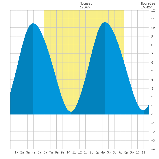Duxbury MA tide chart for Wednesday, August 17, 2022