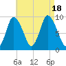 Duxbury MA tide chart for Thursday, August 18, 2022