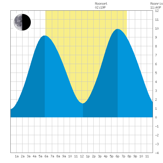 Duxbury MA tide chart for Friday, August 19, 2022