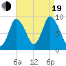 Duxbury MA tide chart for Friday, August 19, 2022