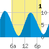 Duxbury MA tide chart for Monday, August 1, 2022