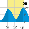 Duxbury MA tide chart for Saturday, August 20, 2022