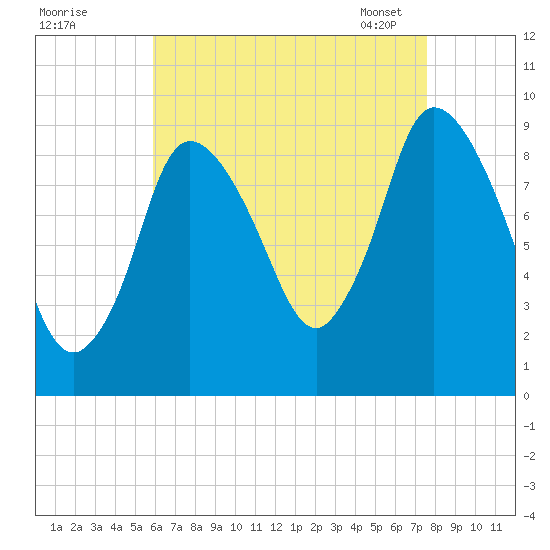 Duxbury MA tide chart for Sunday, August 21, 2022