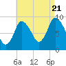 Duxbury MA tide chart for Sunday, August 21, 2022