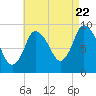 Duxbury MA tide chart for Monday, August 22, 2022