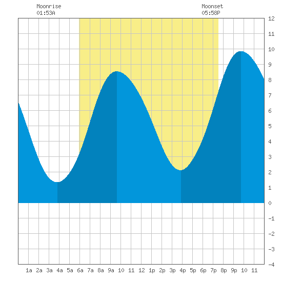 Duxbury MA tide chart for Tuesday, August 23, 2022