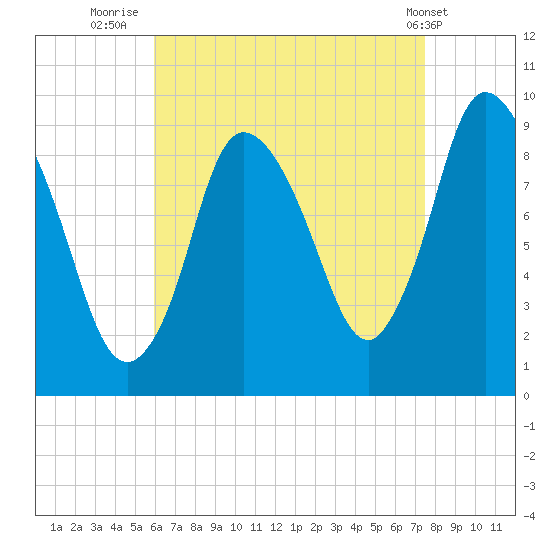 Duxbury MA tide chart for Wednesday, August 24, 2022