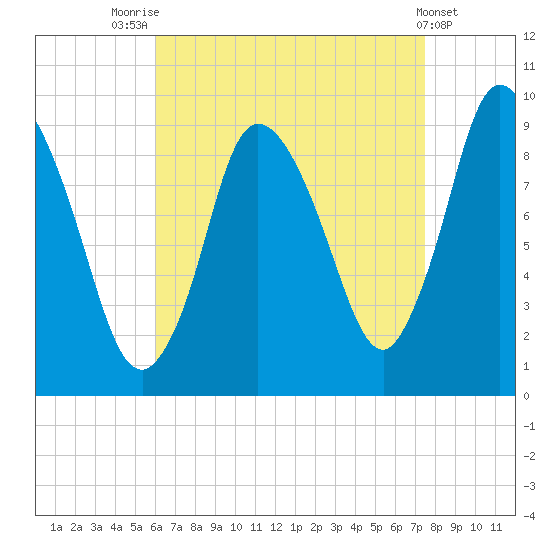 Duxbury MA tide chart for Thursday, August 25, 2022