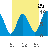 Duxbury MA tide chart for Thursday, August 25, 2022