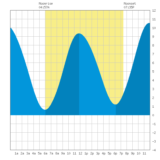 Duxbury MA tide chart for Friday, August 26, 2022