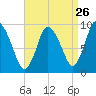 Duxbury MA tide chart for Friday, August 26, 2022