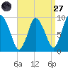 Duxbury MA tide chart for Saturday, August 27, 2022