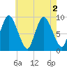 Duxbury MA tide chart for Tuesday, August 2, 2022