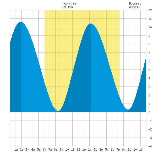 Duxbury MA tide chart for Tuesday, August 30, 2022