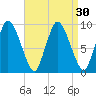 Duxbury MA tide chart for Tuesday, August 30, 2022