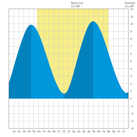 Duxbury MA tide chart for Thursday, August 4, 2022