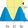 Duxbury MA tide chart for Thursday, August 4, 2022