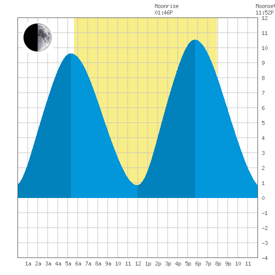 Duxbury MA tide chart for Friday, August 5, 2022