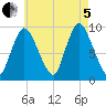 Duxbury MA tide chart for Friday, August 5, 2022