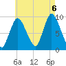 Duxbury MA tide chart for Saturday, August 6, 2022