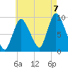 Duxbury MA tide chart for Sunday, August 7, 2022