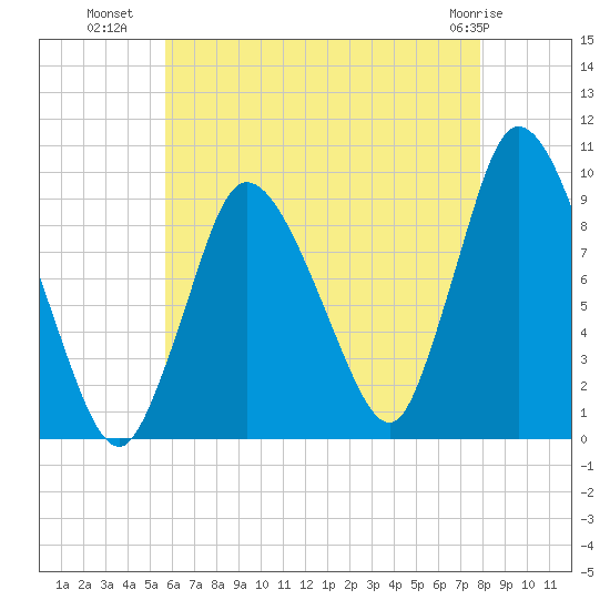 Duxbury MA tide chart for Tuesday, August 9, 2022