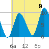 Duxbury MA tide chart for Tuesday, August 9, 2022